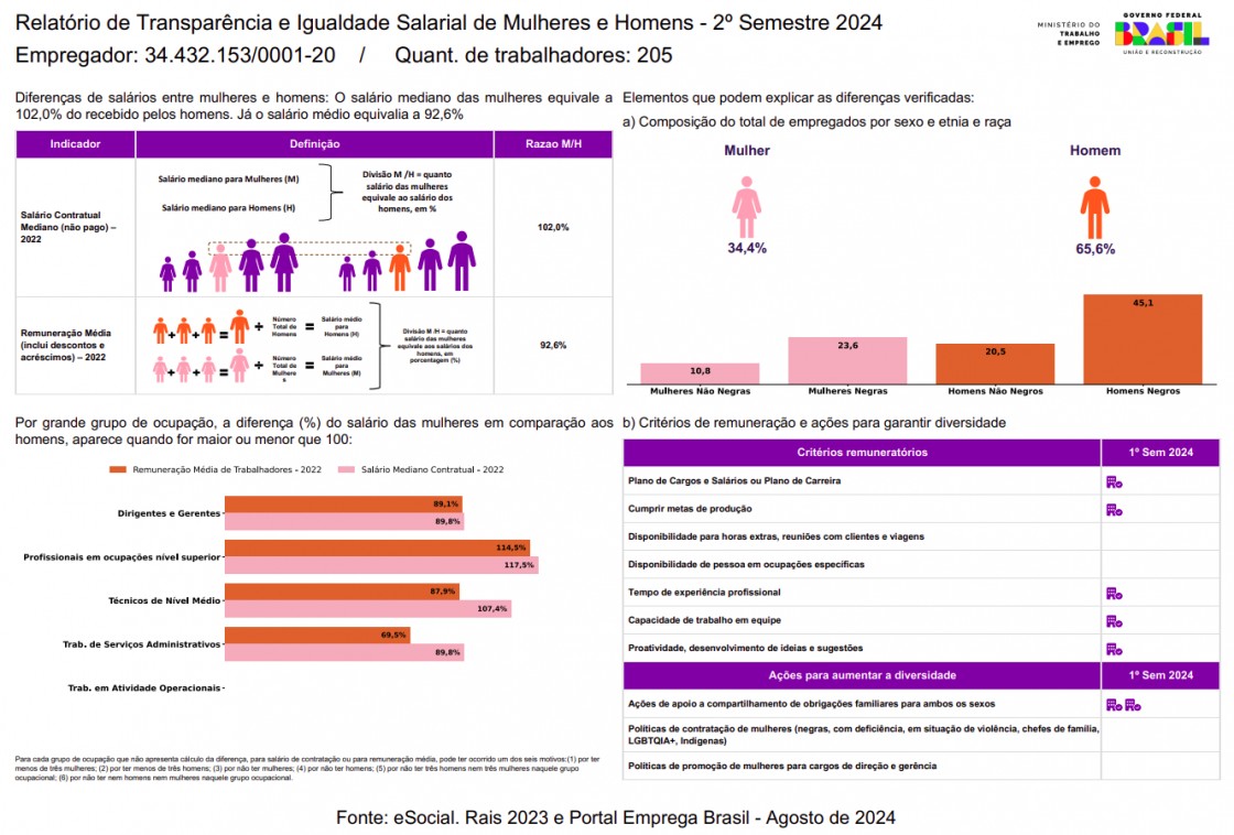 Relatório de Transparência e Igualdade Salarial